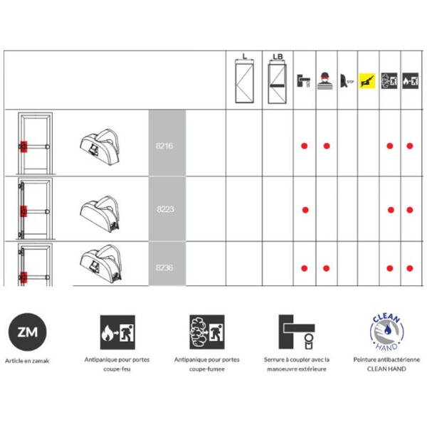 Boitier principal push oltre